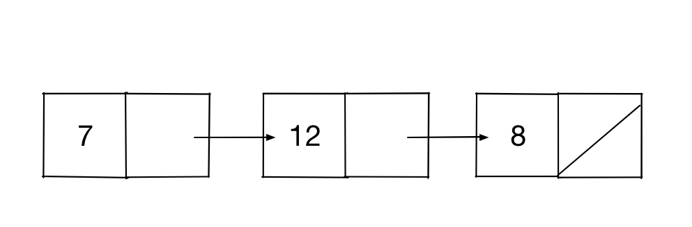 Linked list diagram for 7, 12, and 8