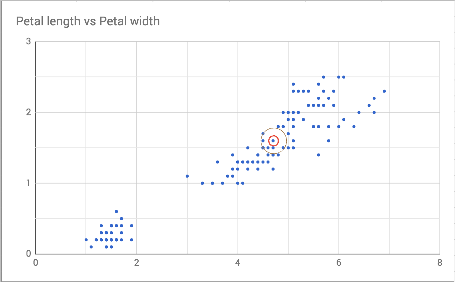 Scatterplot of petal width vs. length with one point highlighted and neighbors shown