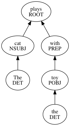 Sentence Diagram Diagram of the sentence The cat plays with the toy.