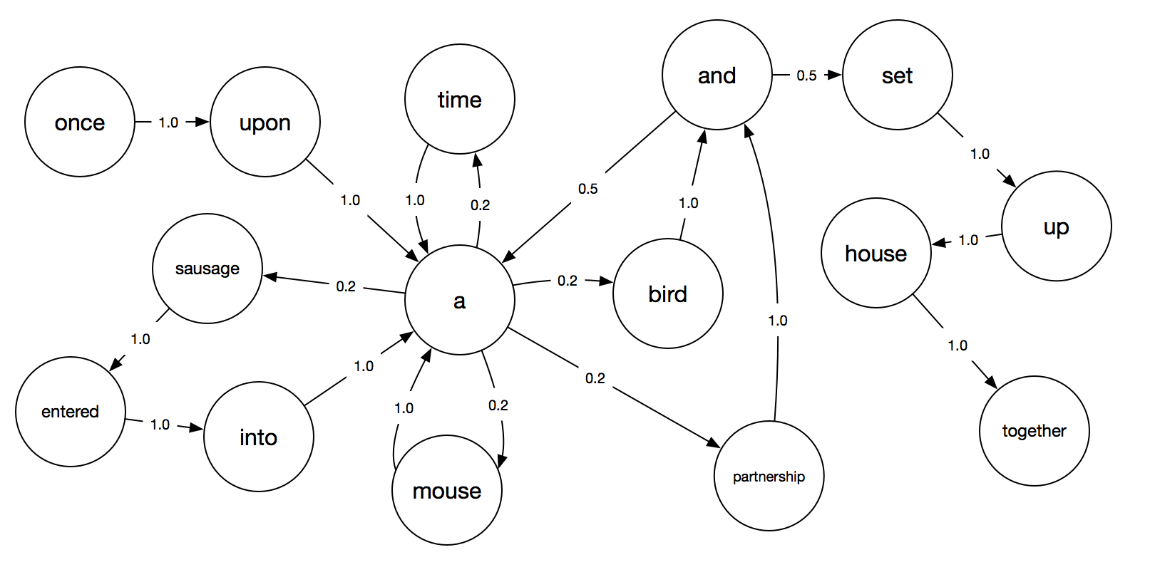 Résultat de recherche d'images pour "text markov chain"