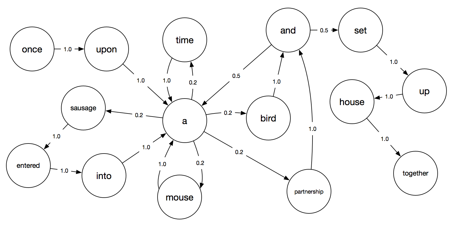 State Machine for The Mouse, The Bird, and The Sausage